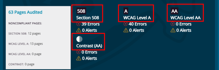 A screenshot of the top of a compliance report that shows the four different types of accessibility issues Max Access finds: Section 508, WCAG Level A, WCAG Level AA, and Contrast